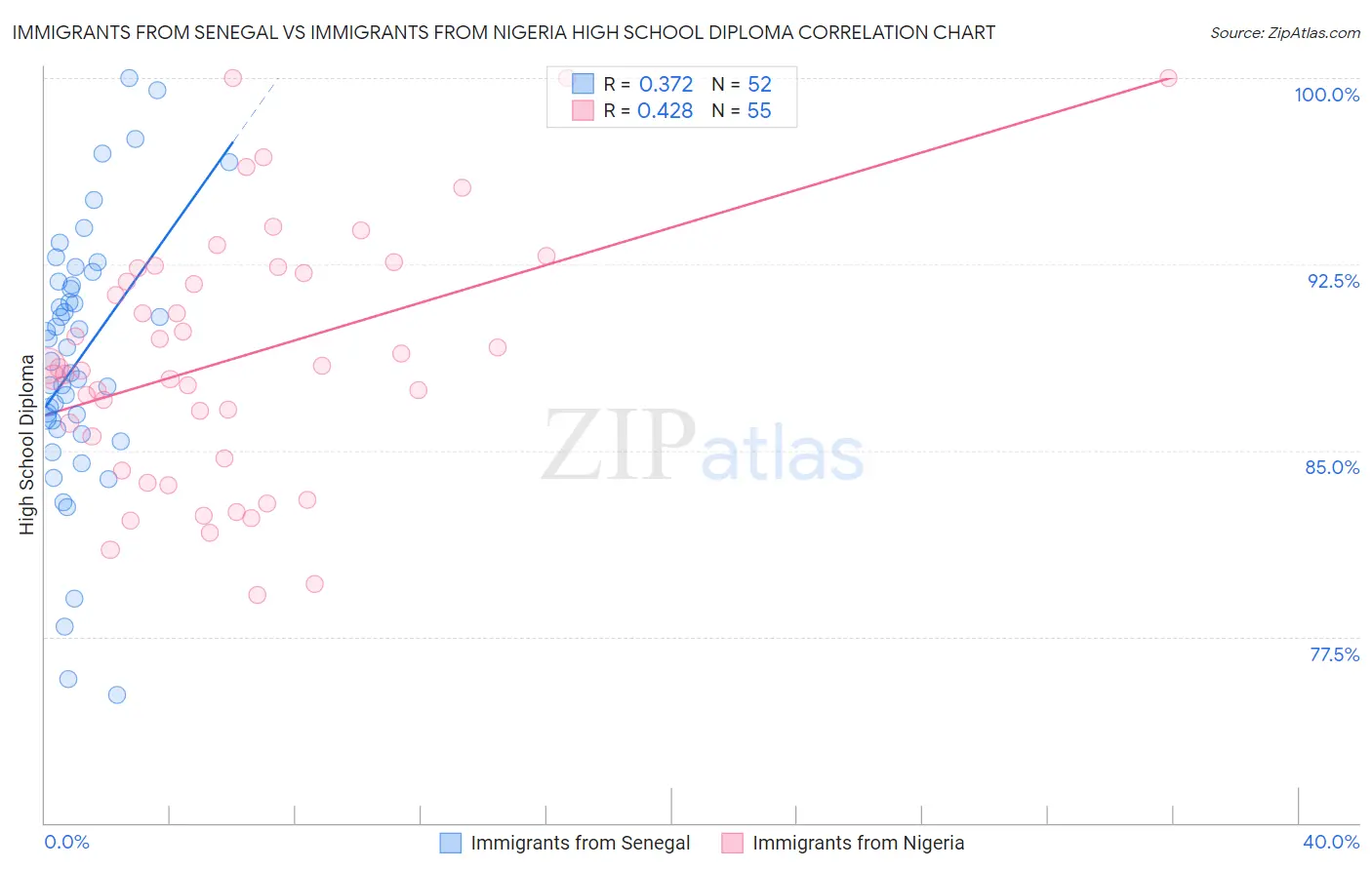 Immigrants from Senegal vs Immigrants from Nigeria High School Diploma