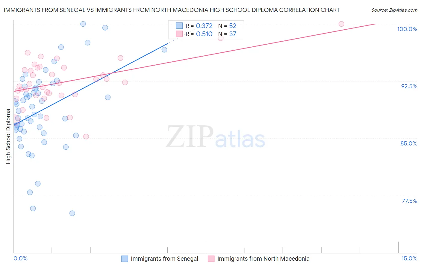 Immigrants from Senegal vs Immigrants from North Macedonia High School Diploma