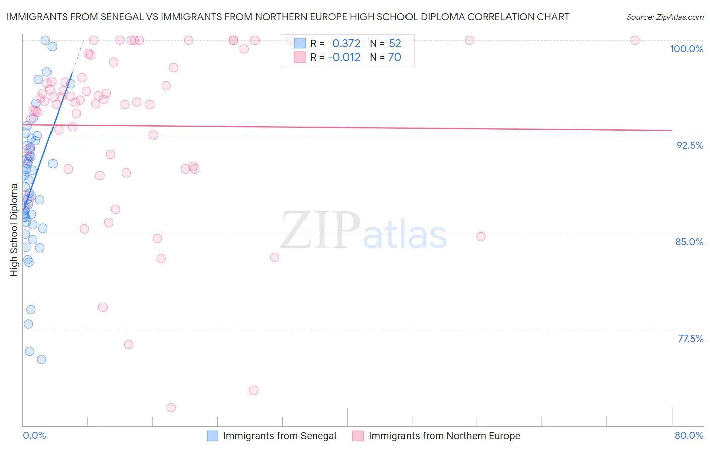 Immigrants from Senegal vs Immigrants from Northern Europe High School Diploma