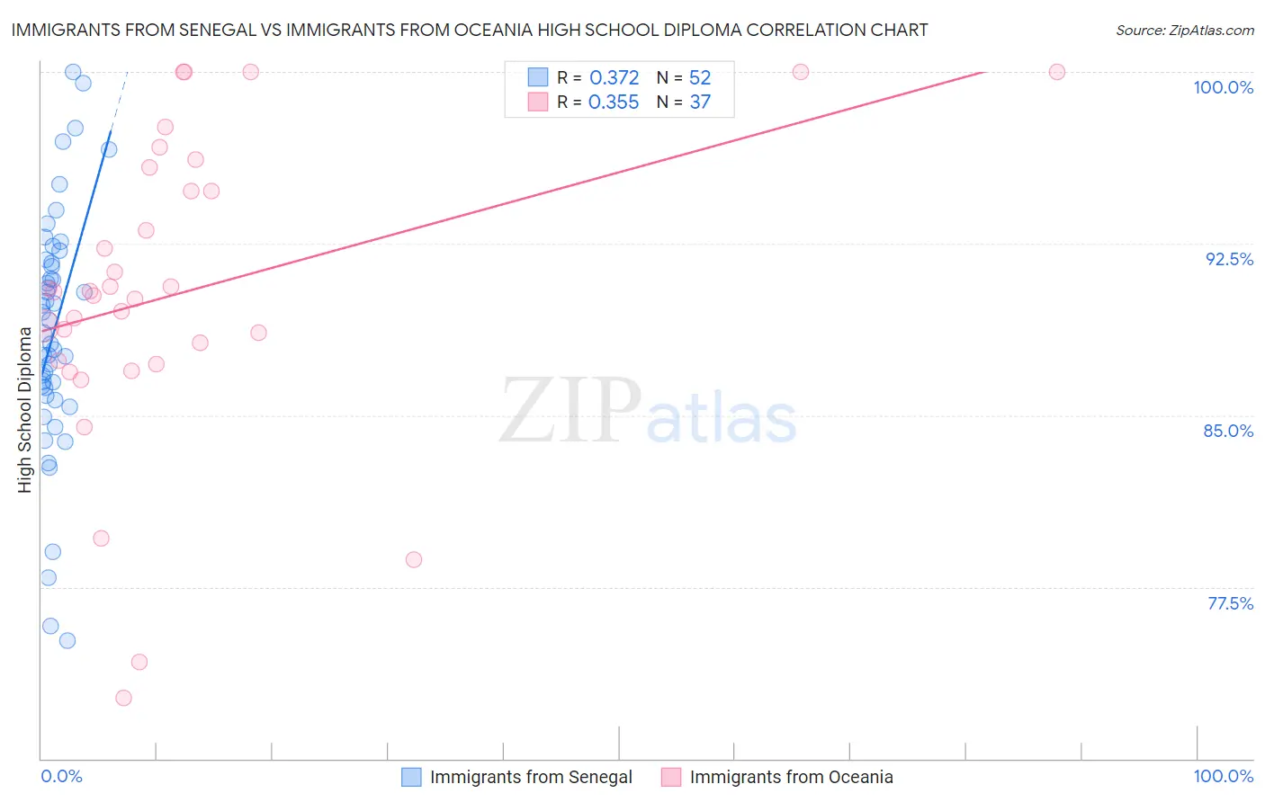Immigrants from Senegal vs Immigrants from Oceania High School Diploma