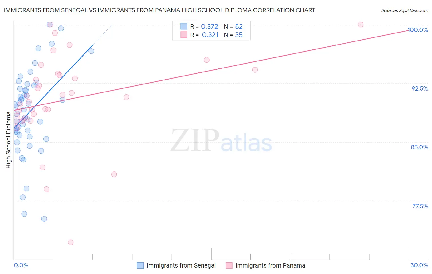 Immigrants from Senegal vs Immigrants from Panama High School Diploma