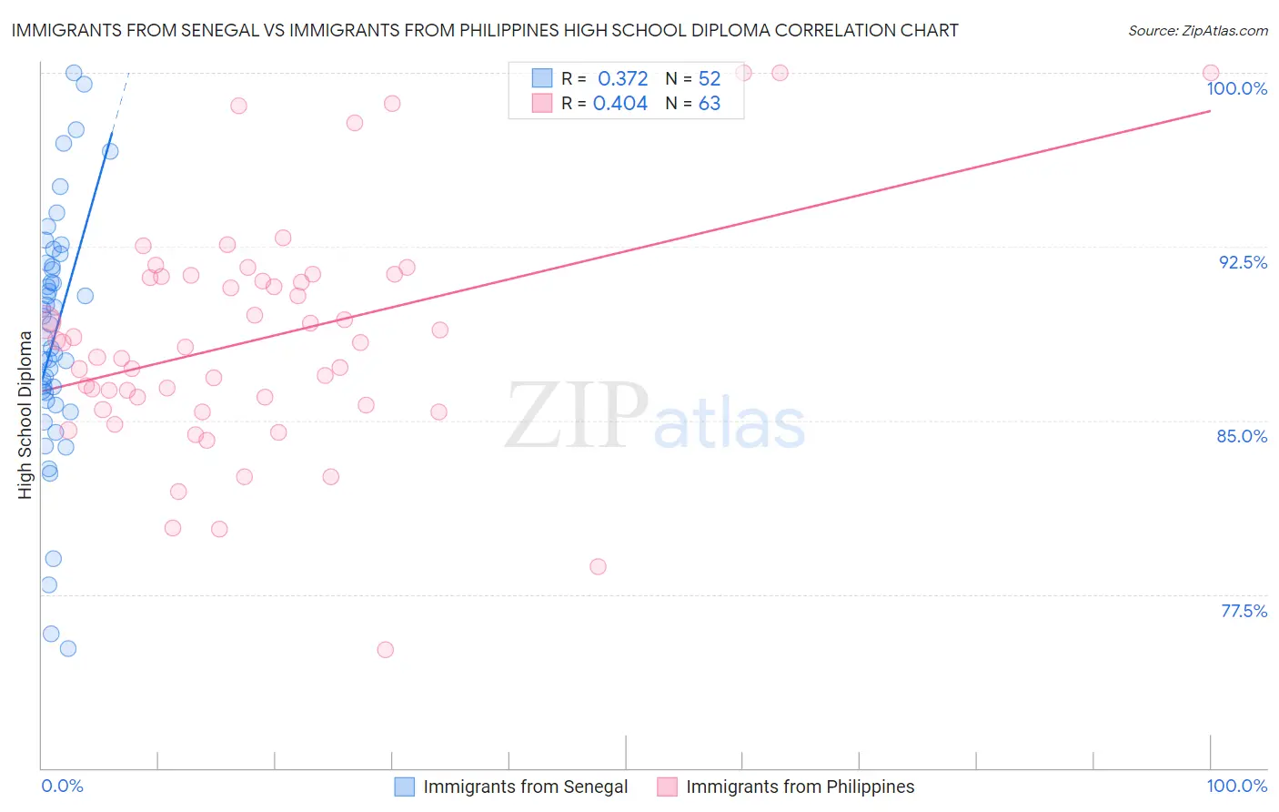 Immigrants from Senegal vs Immigrants from Philippines High School Diploma
