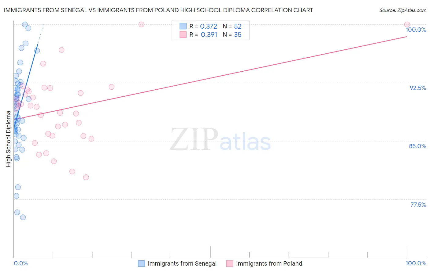 Immigrants from Senegal vs Immigrants from Poland High School Diploma