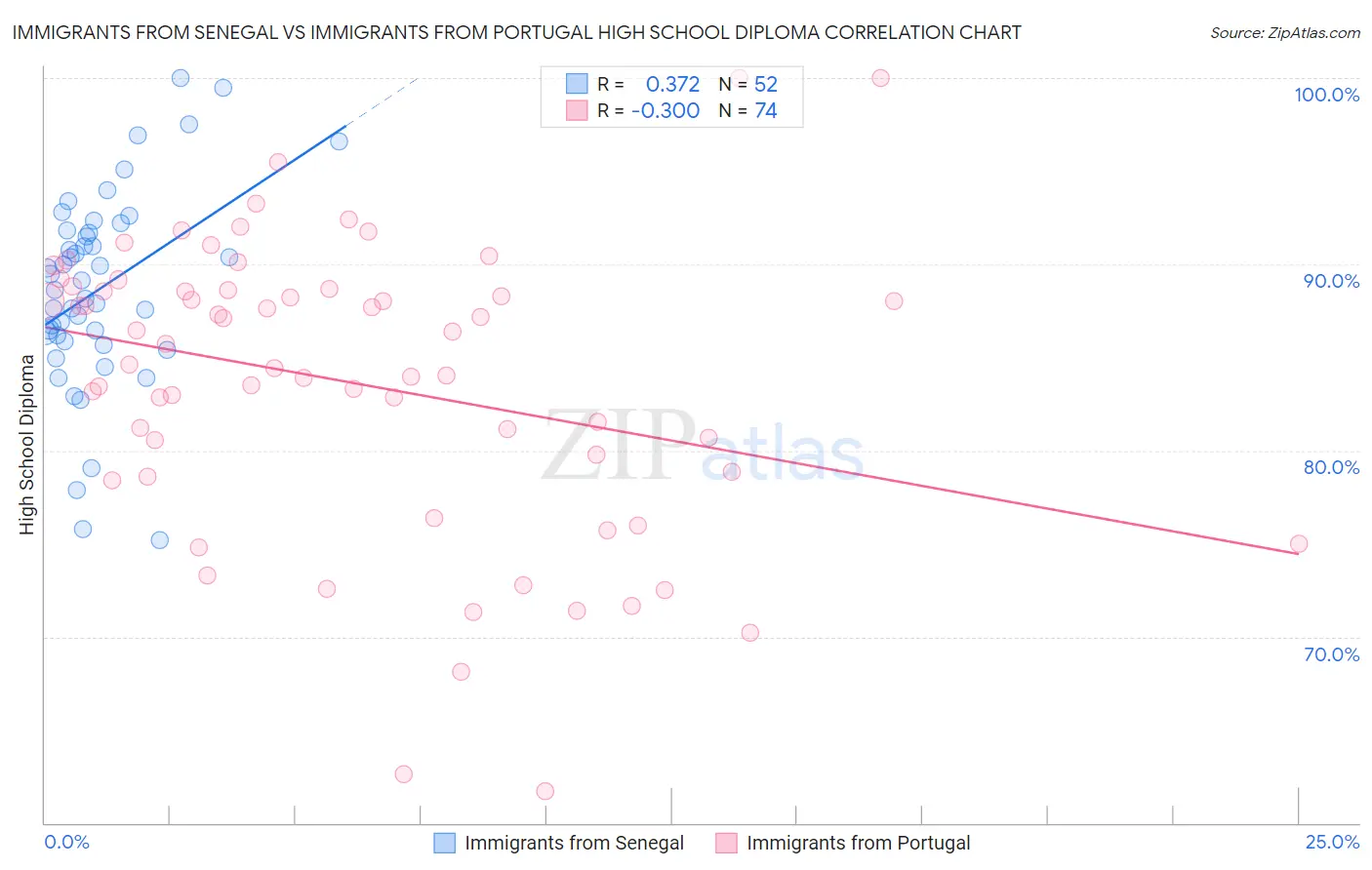 Immigrants from Senegal vs Immigrants from Portugal High School Diploma