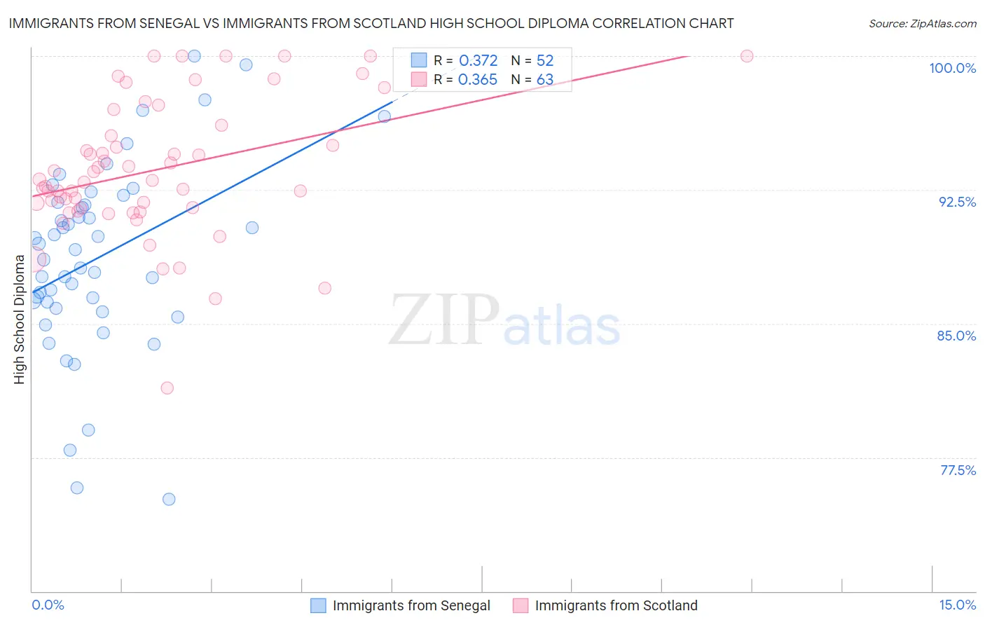 Immigrants from Senegal vs Immigrants from Scotland High School Diploma
