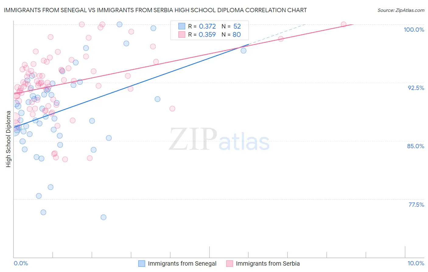 Immigrants from Senegal vs Immigrants from Serbia High School Diploma