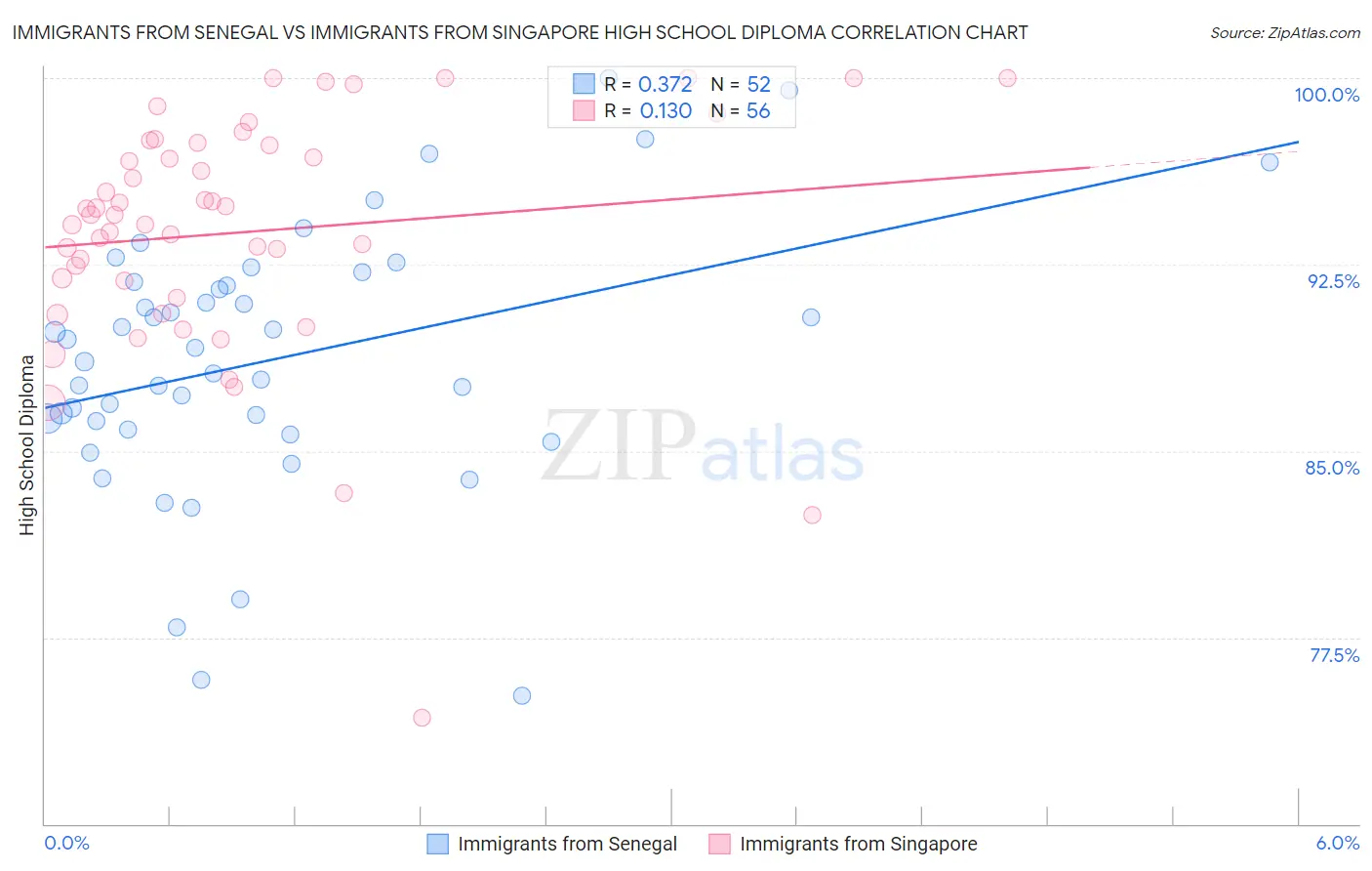Immigrants from Senegal vs Immigrants from Singapore High School Diploma