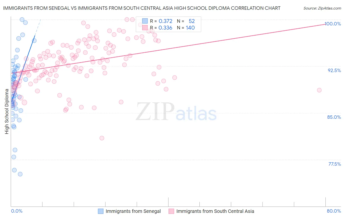 Immigrants from Senegal vs Immigrants from South Central Asia High School Diploma