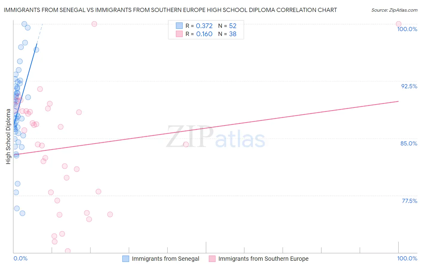 Immigrants from Senegal vs Immigrants from Southern Europe High School Diploma