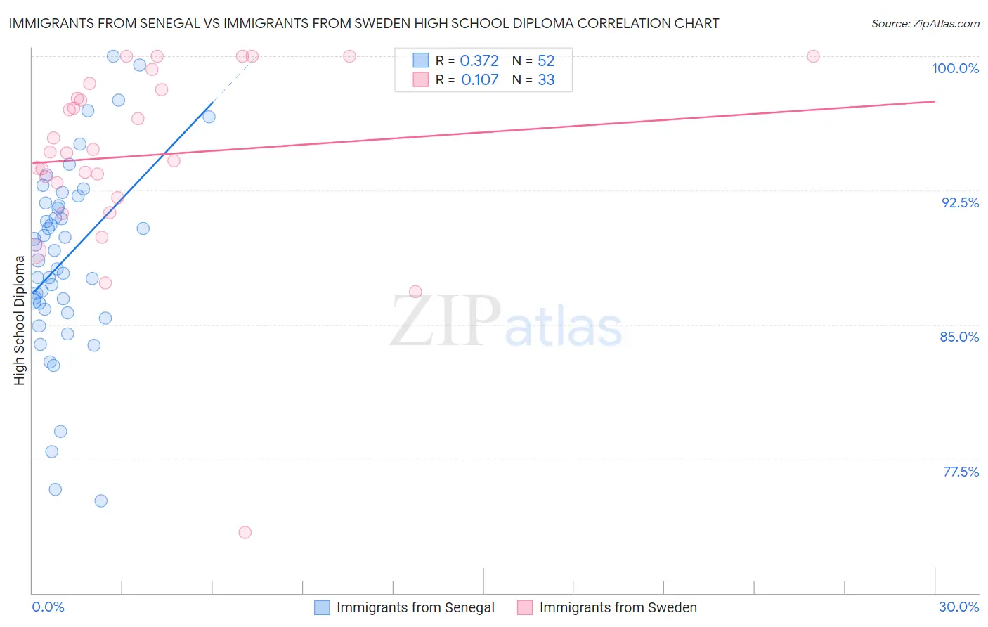 Immigrants from Senegal vs Immigrants from Sweden High School Diploma