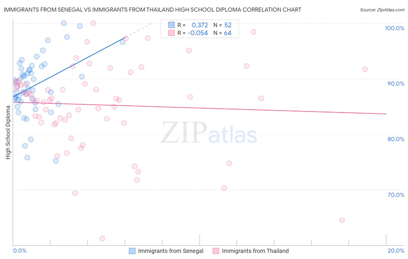 Immigrants from Senegal vs Immigrants from Thailand High School Diploma
