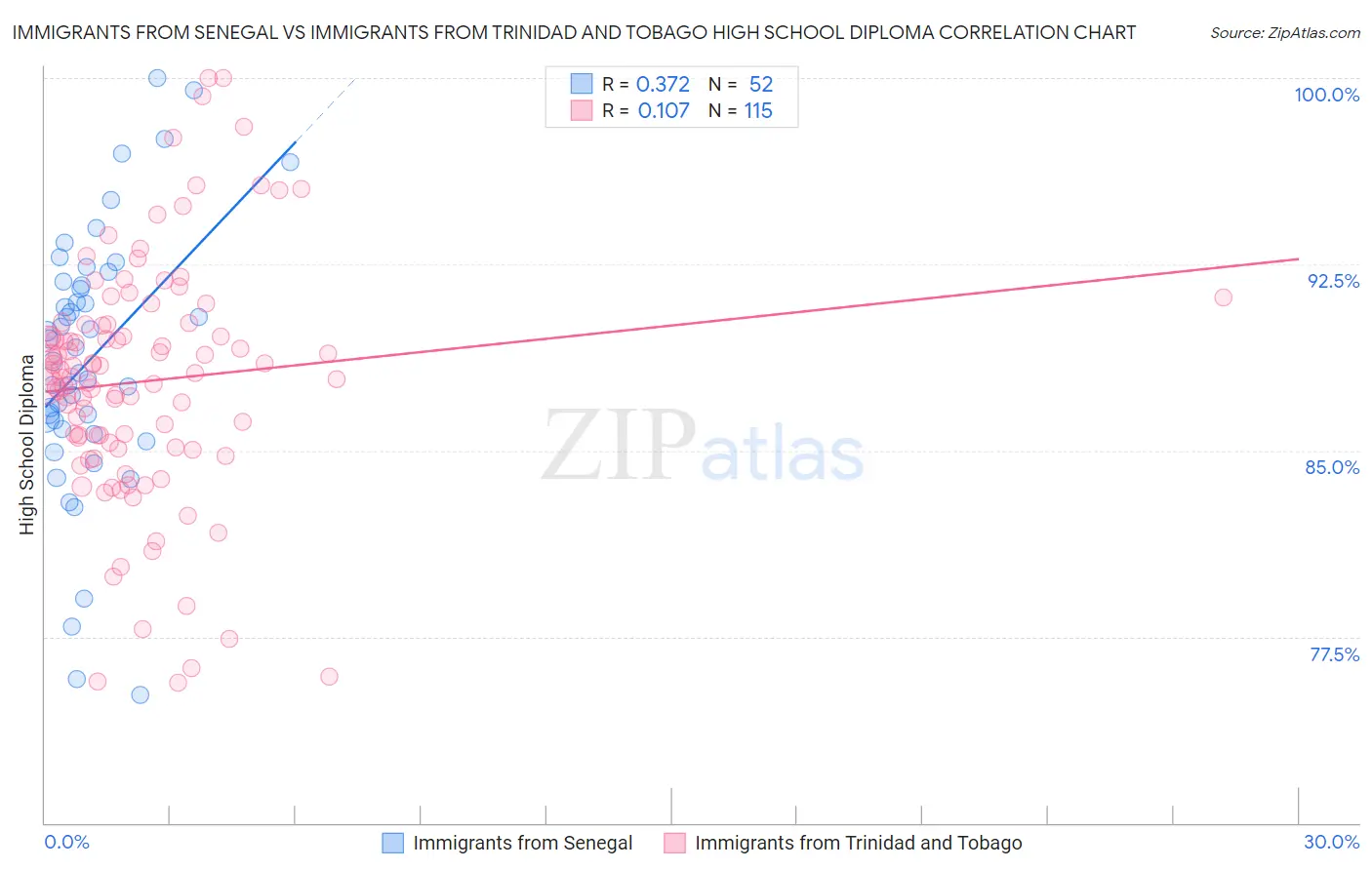 Immigrants from Senegal vs Immigrants from Trinidad and Tobago High School Diploma