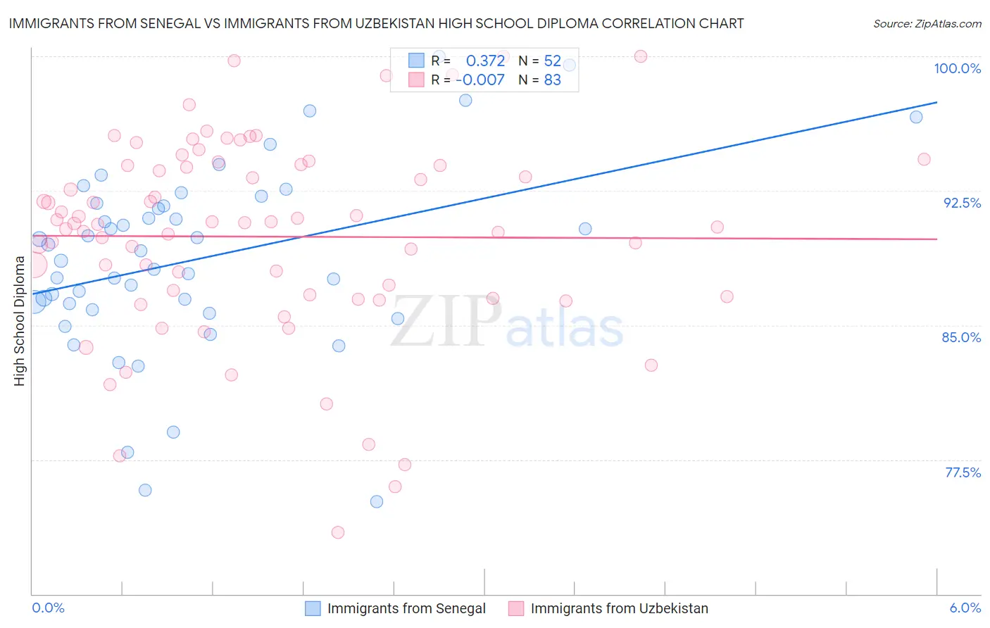 Immigrants from Senegal vs Immigrants from Uzbekistan High School Diploma