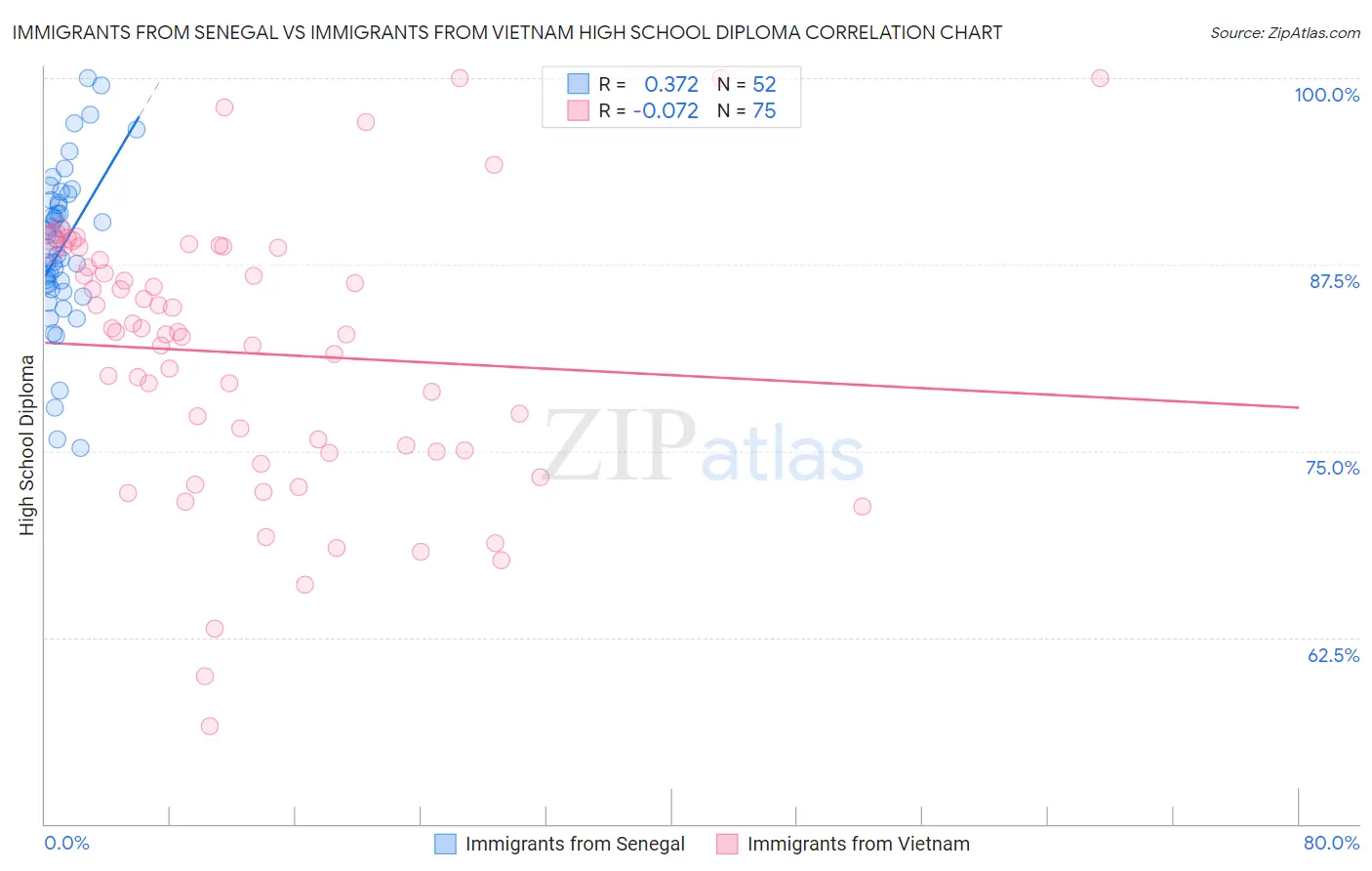 Immigrants from Senegal vs Immigrants from Vietnam High School Diploma