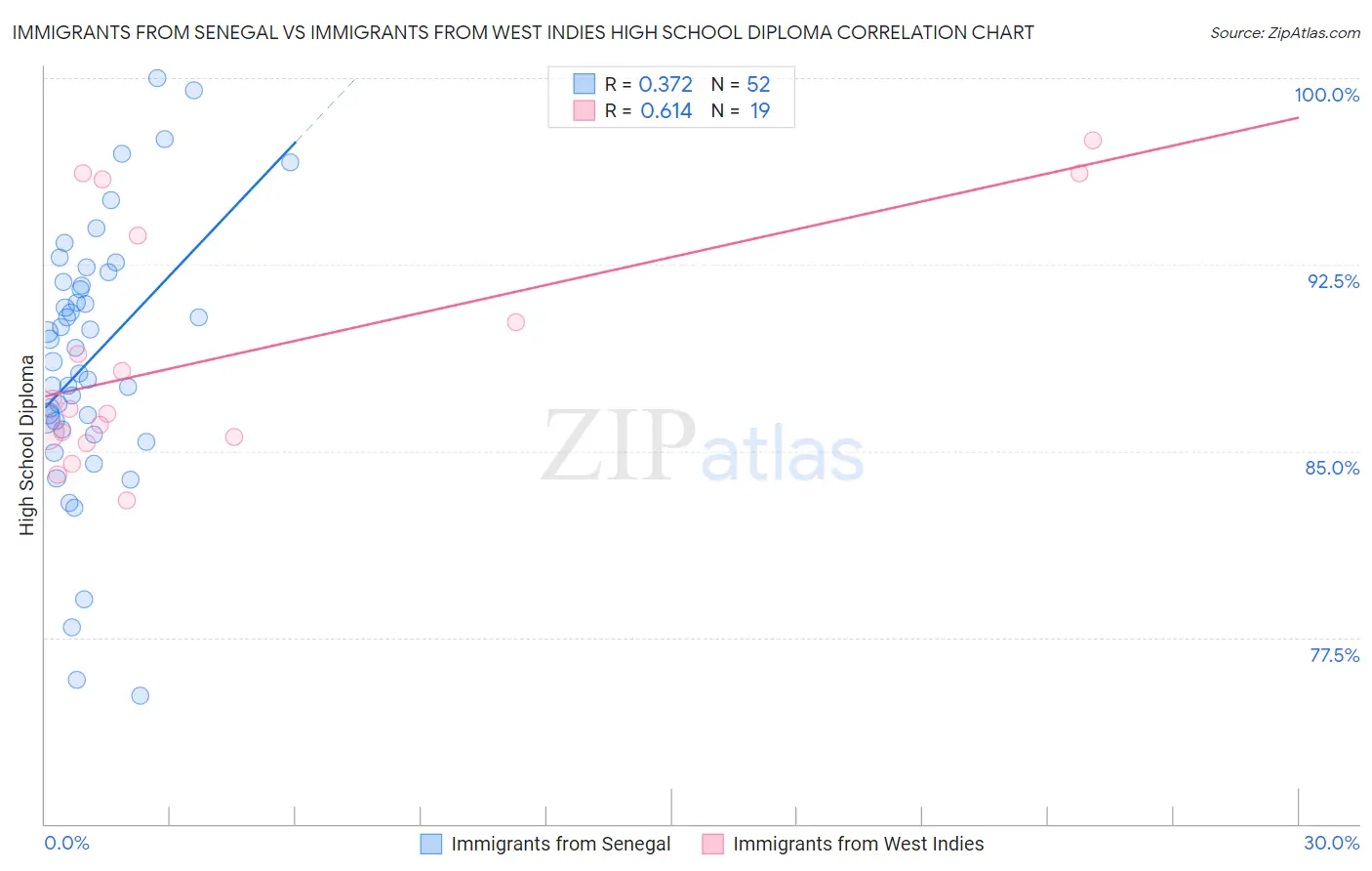 Immigrants from Senegal vs Immigrants from West Indies High School Diploma