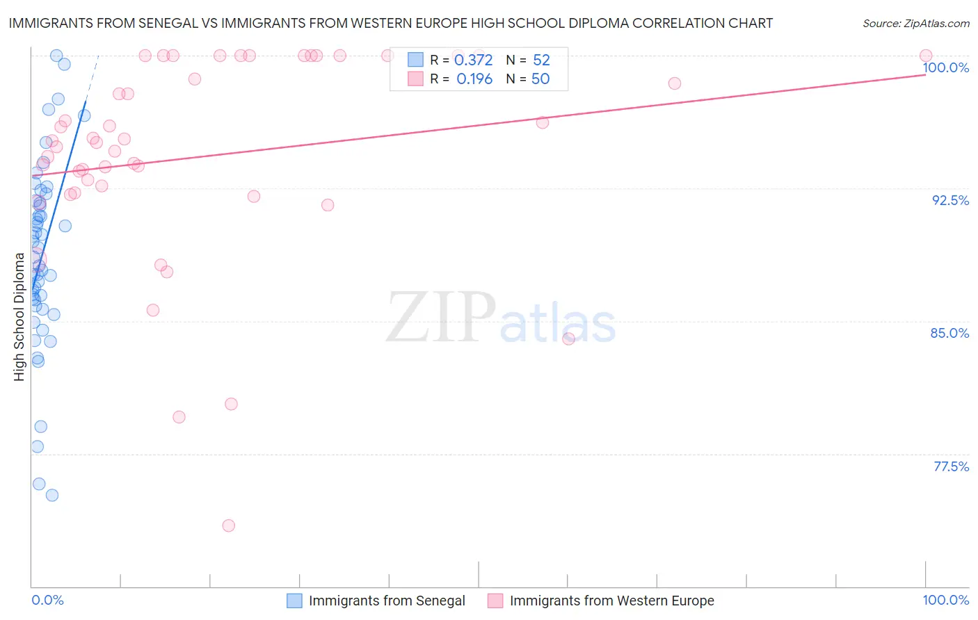 Immigrants from Senegal vs Immigrants from Western Europe High School Diploma