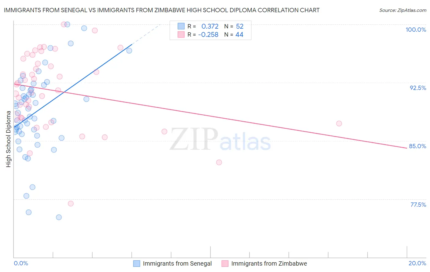 Immigrants from Senegal vs Immigrants from Zimbabwe High School Diploma