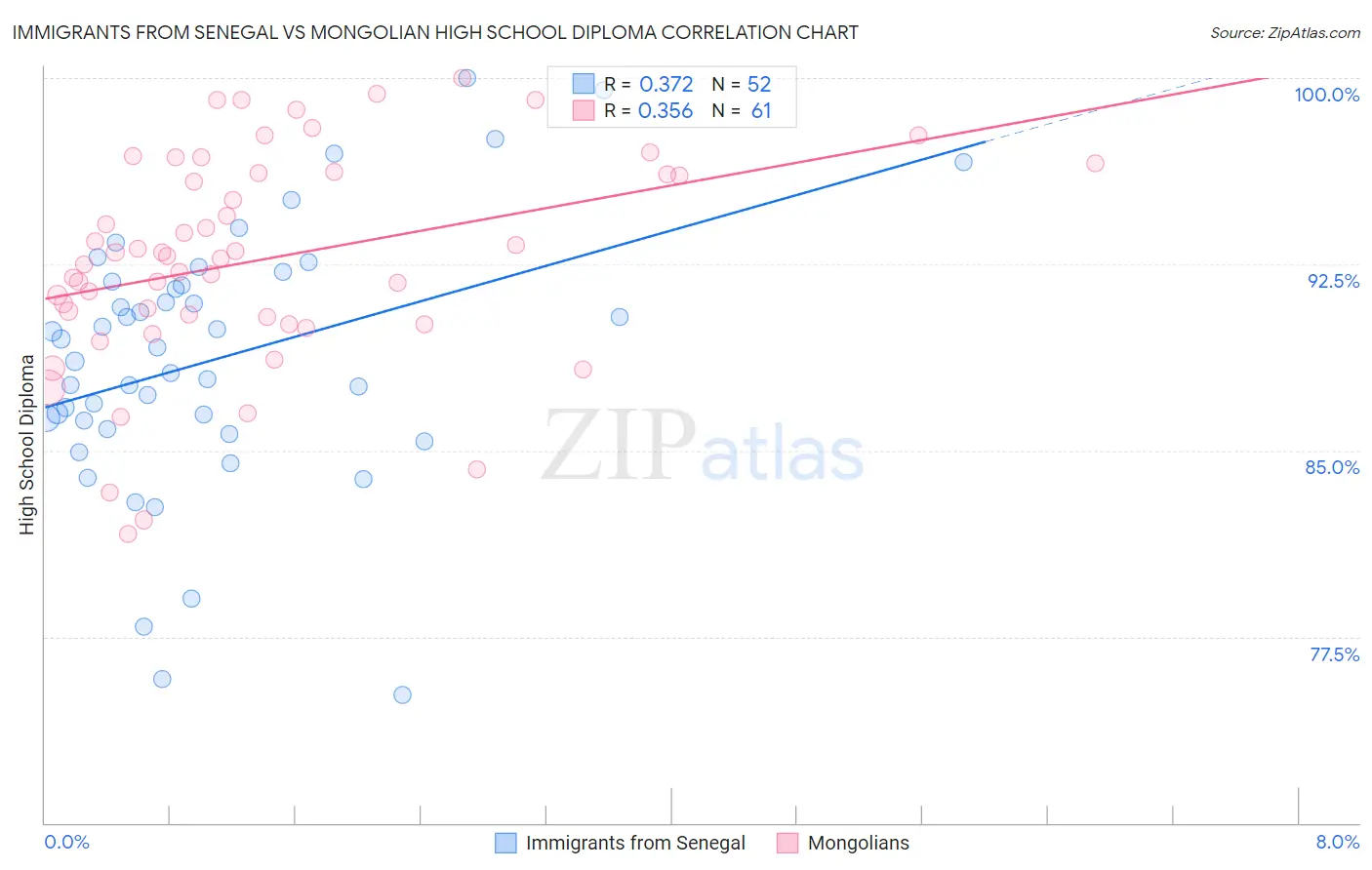 Immigrants from Senegal vs Mongolian High School Diploma