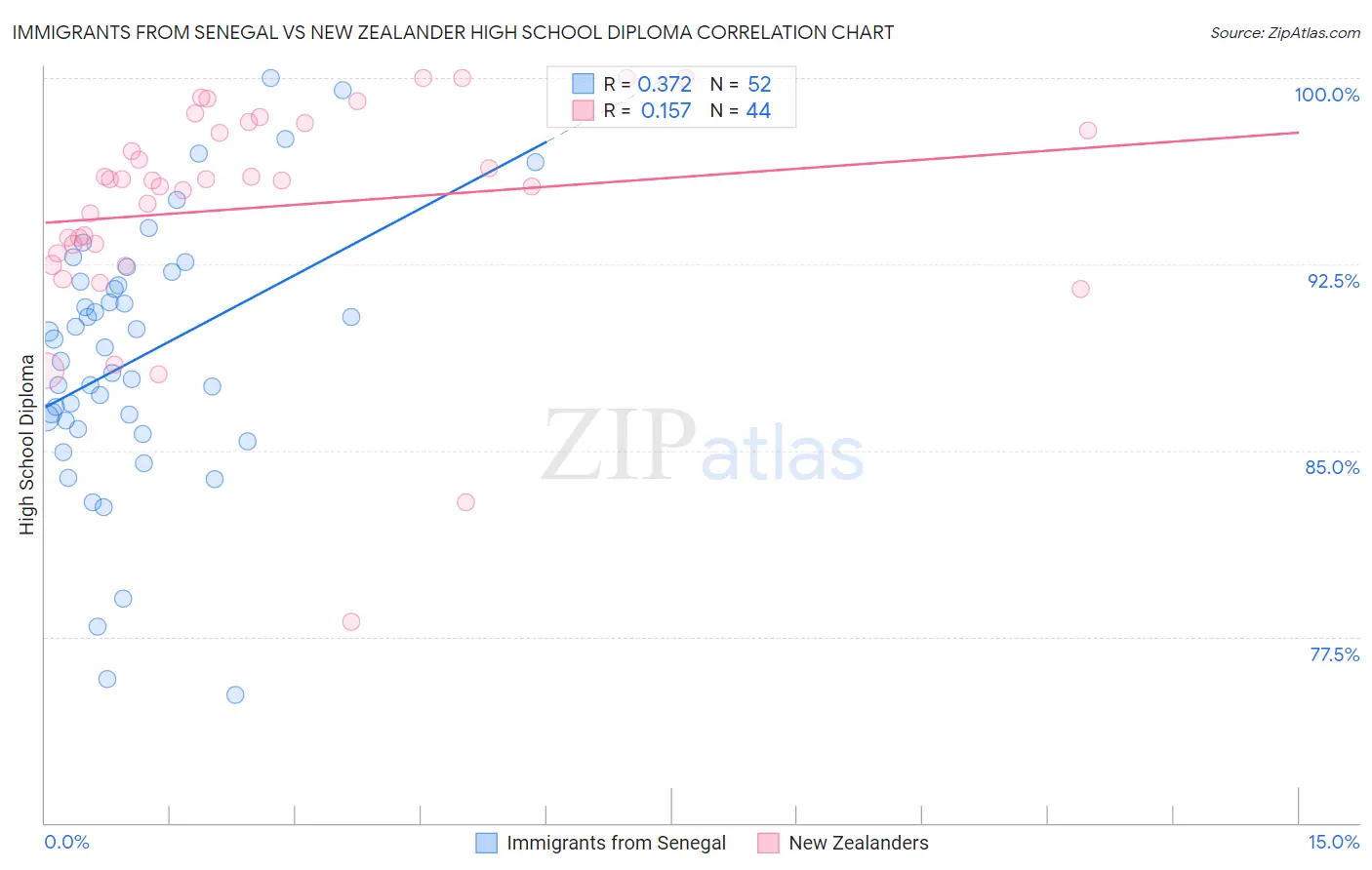 Immigrants from Senegal vs New Zealander High School Diploma