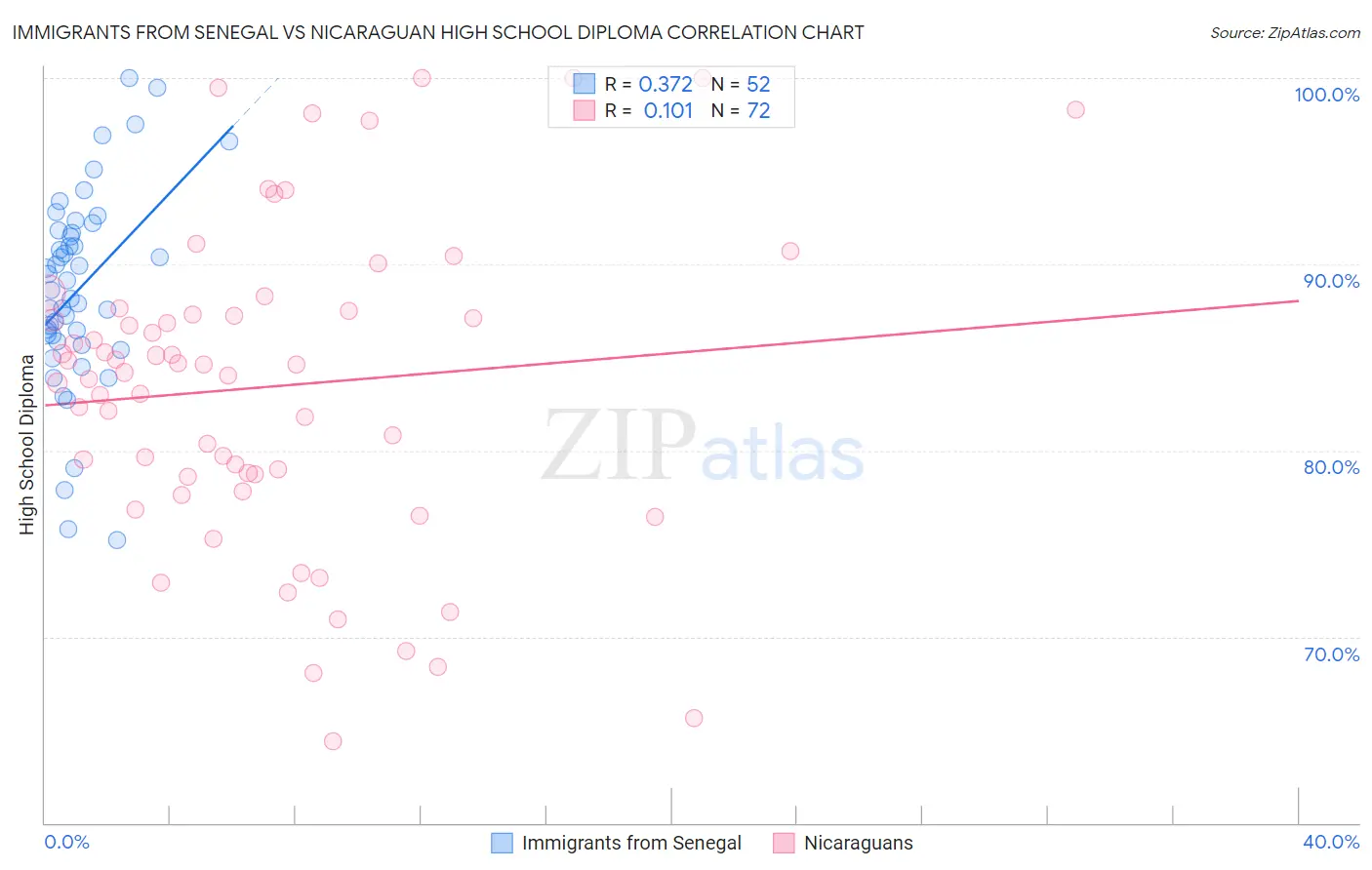 Immigrants from Senegal vs Nicaraguan High School Diploma