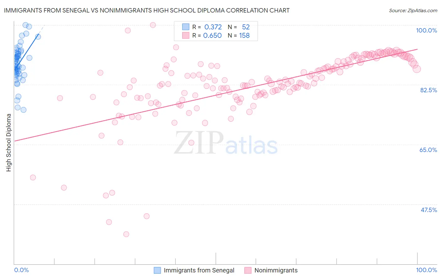 Immigrants from Senegal vs Nonimmigrants High School Diploma