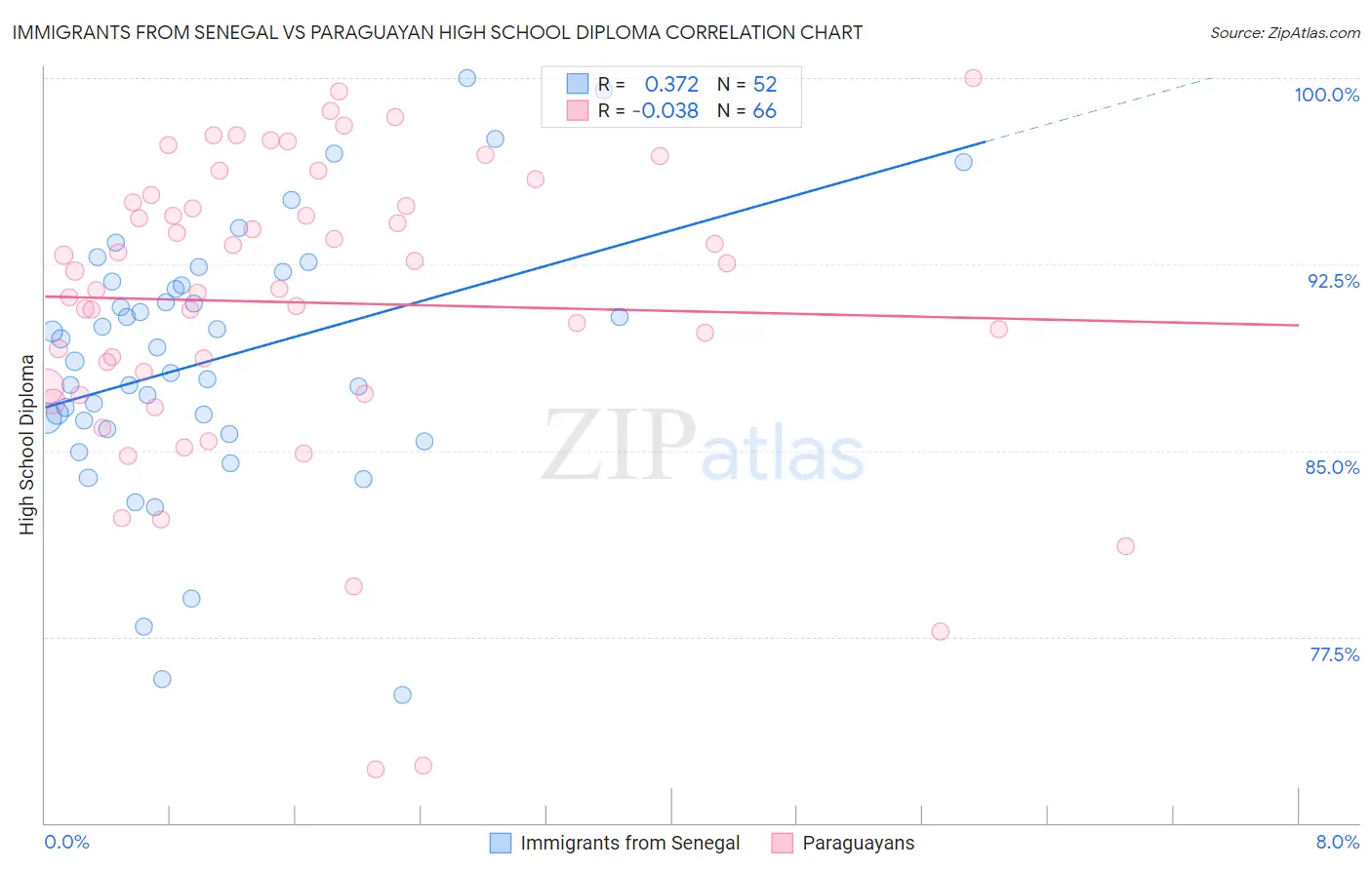 Immigrants from Senegal vs Paraguayan High School Diploma