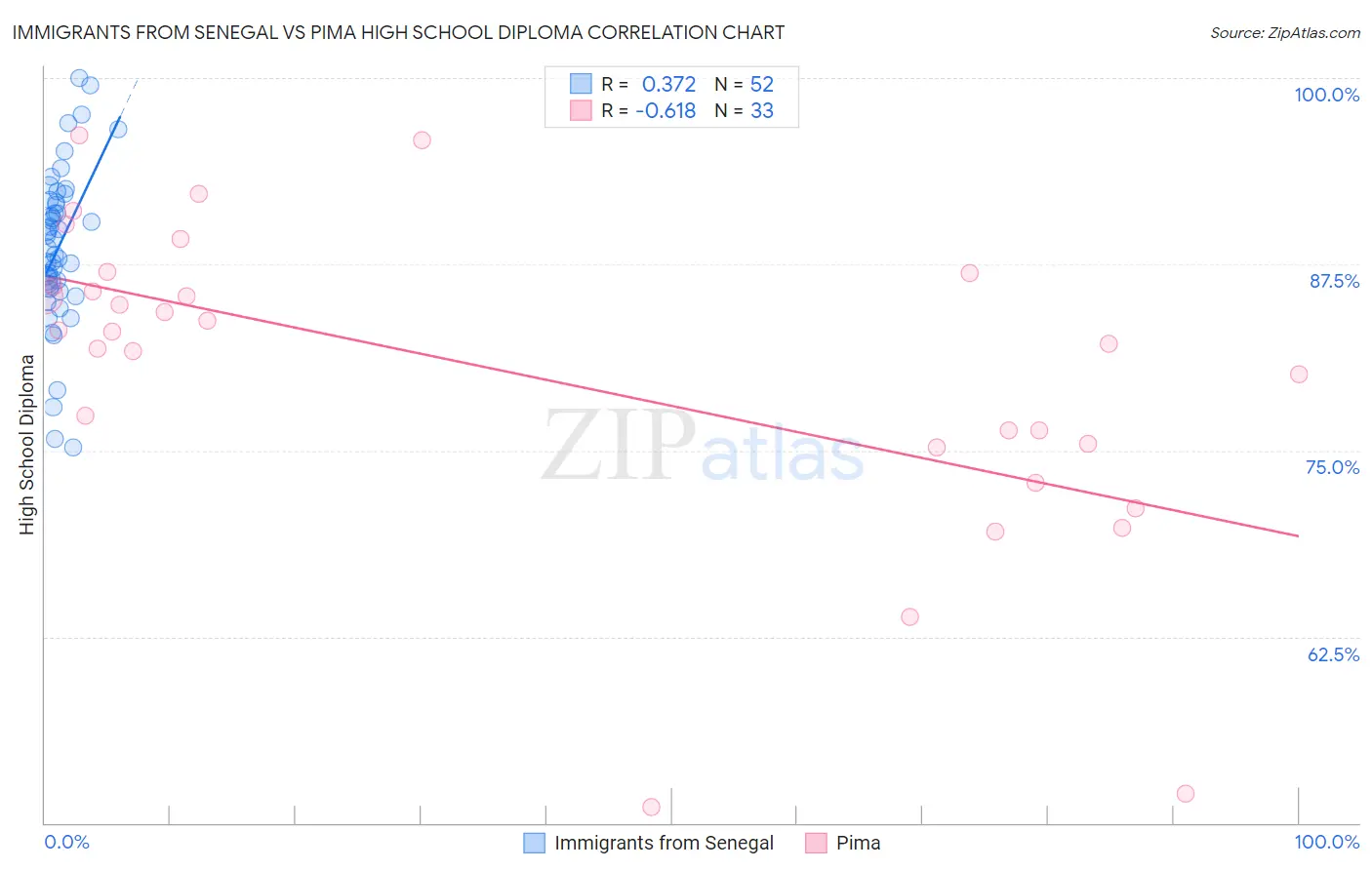 Immigrants from Senegal vs Pima High School Diploma