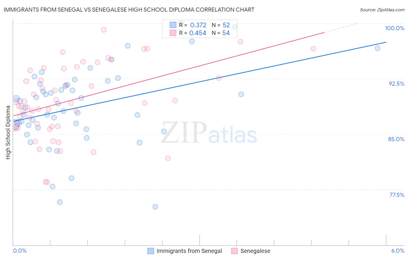 Immigrants from Senegal vs Senegalese High School Diploma