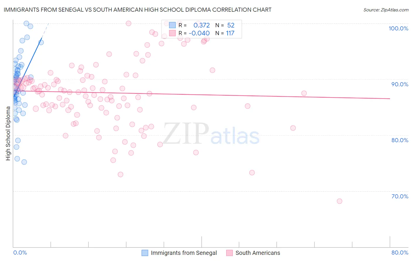 Immigrants from Senegal vs South American High School Diploma