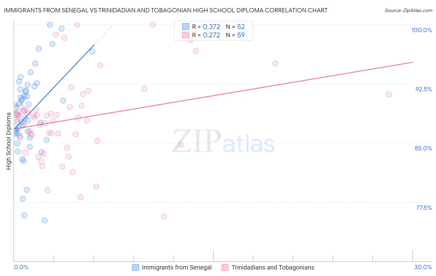 Immigrants from Senegal vs Trinidadian and Tobagonian High School Diploma