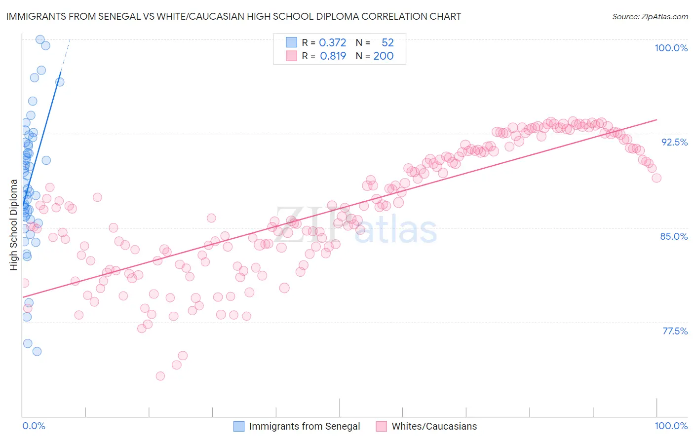 Immigrants from Senegal vs White/Caucasian High School Diploma