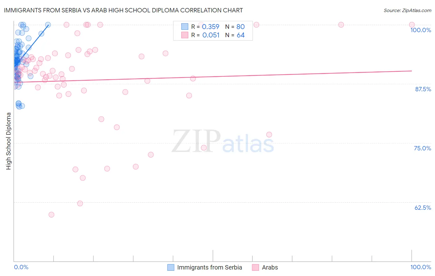 Immigrants from Serbia vs Arab High School Diploma