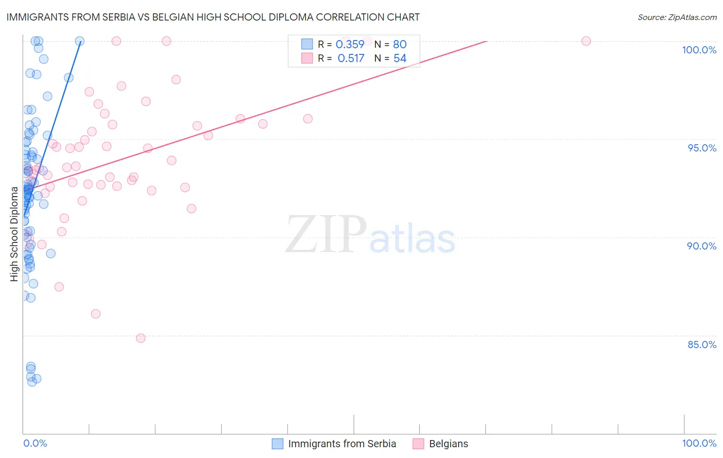 Immigrants from Serbia vs Belgian High School Diploma