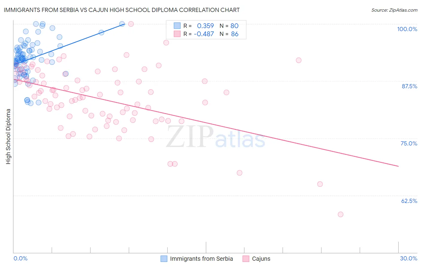 Immigrants from Serbia vs Cajun High School Diploma