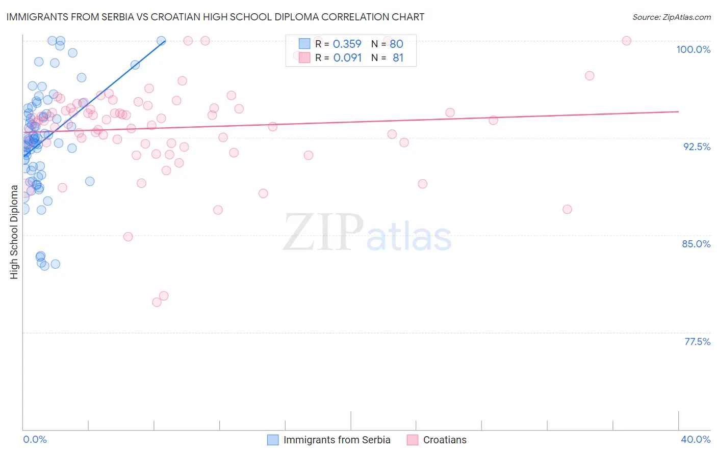 Immigrants from Serbia vs Croatian High School Diploma