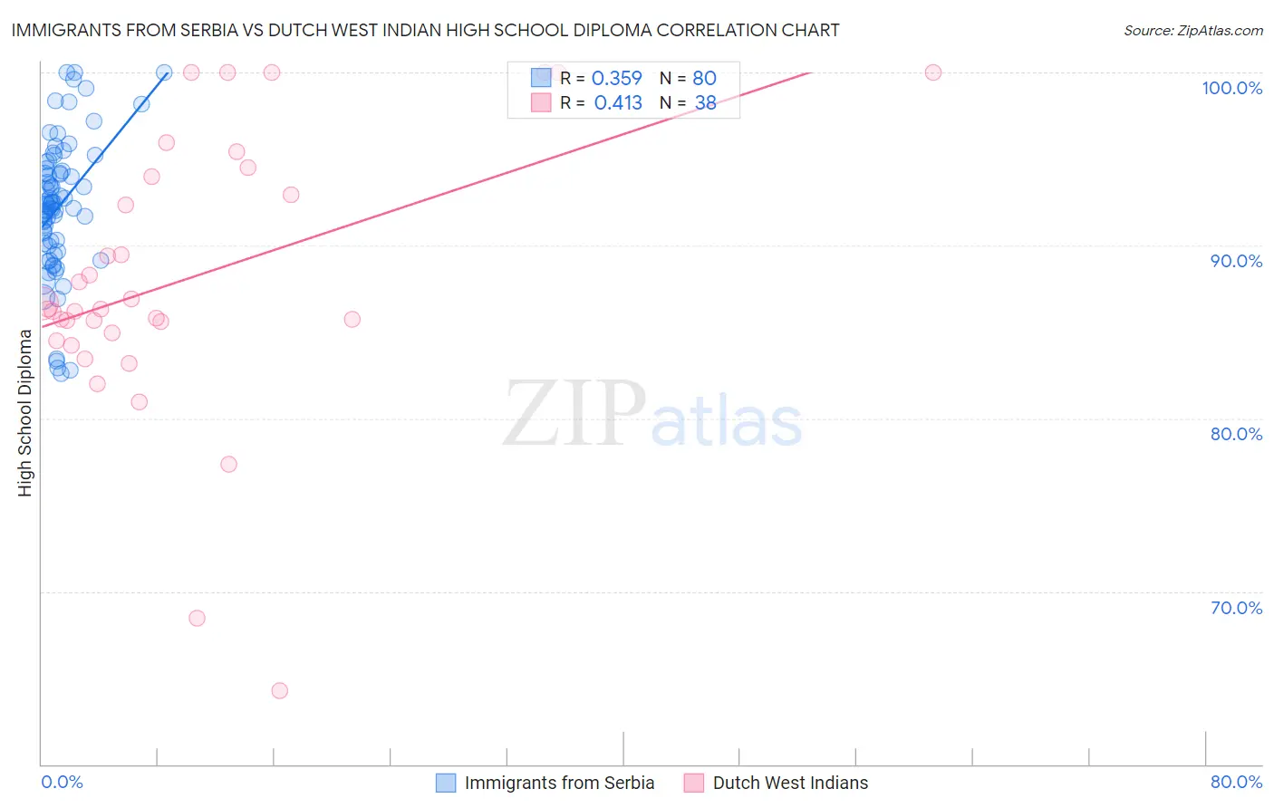 Immigrants from Serbia vs Dutch West Indian High School Diploma