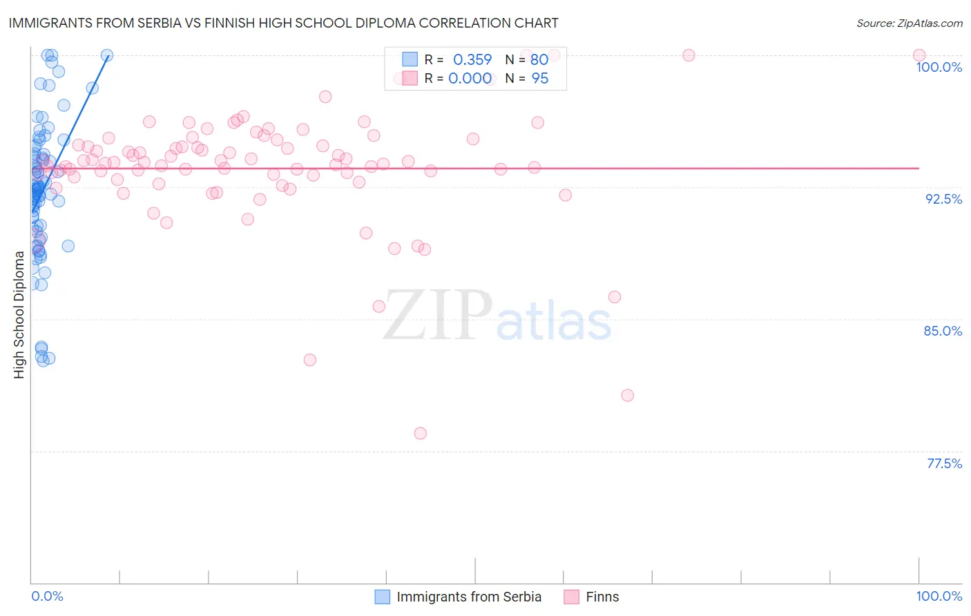 Immigrants from Serbia vs Finnish High School Diploma