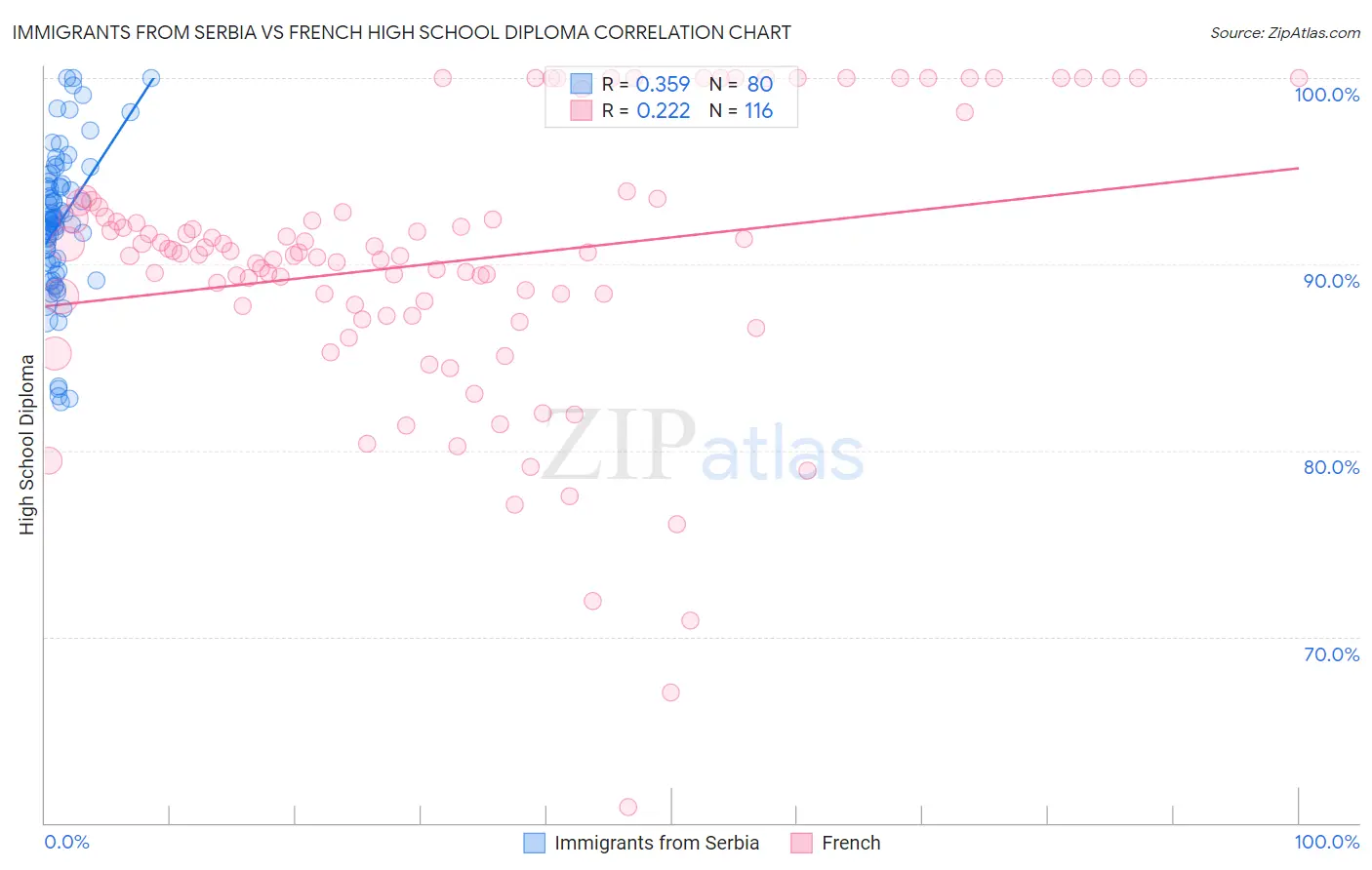 Immigrants from Serbia vs French High School Diploma