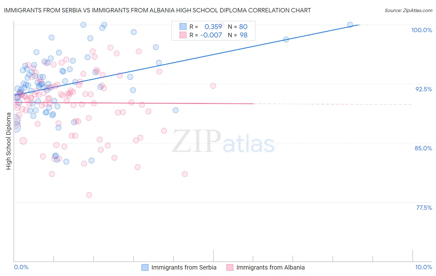 Immigrants from Serbia vs Immigrants from Albania High School Diploma