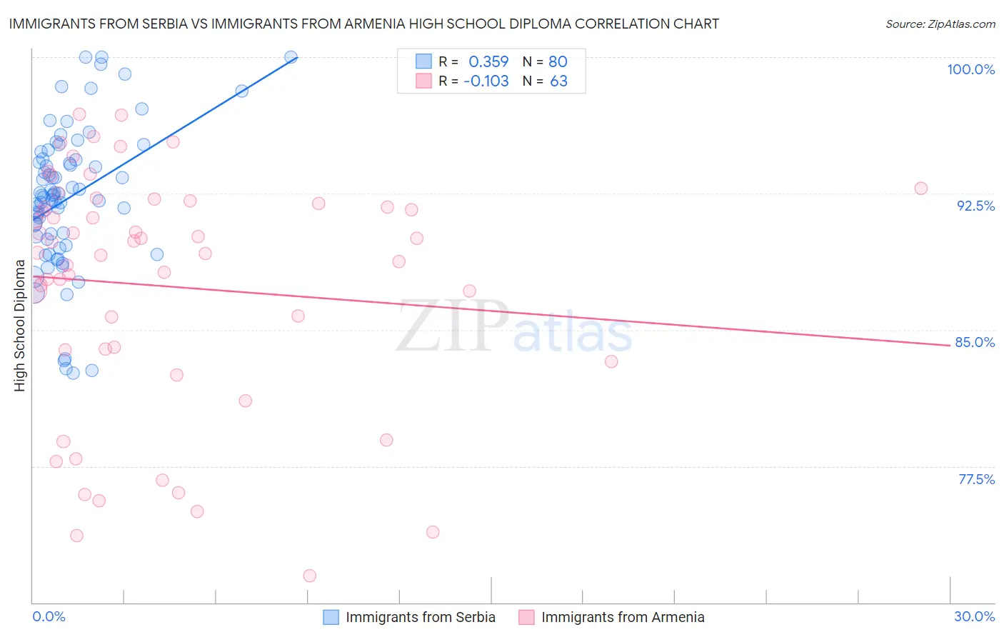 Immigrants from Serbia vs Immigrants from Armenia High School Diploma