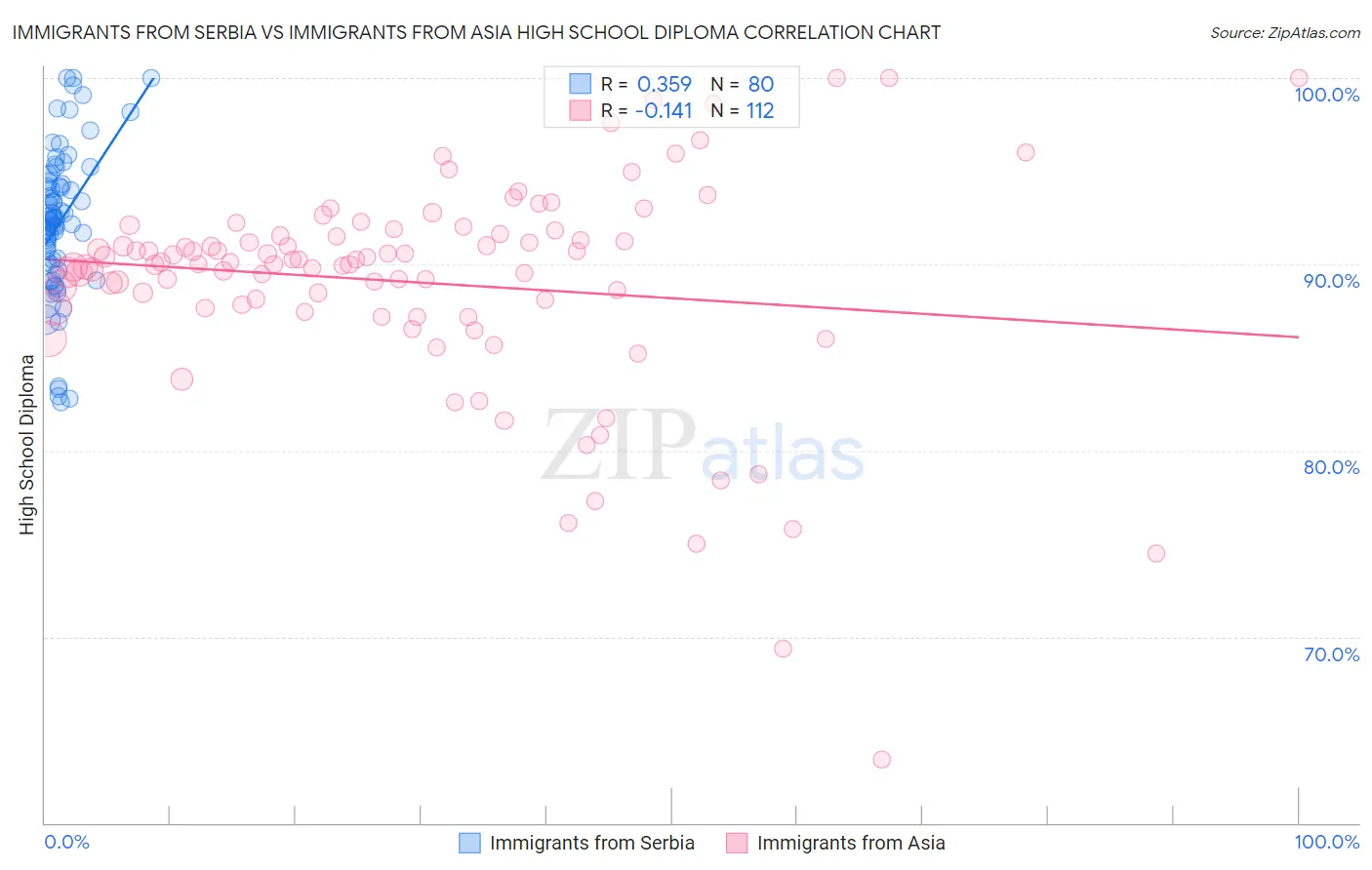 Immigrants from Serbia vs Immigrants from Asia High School Diploma