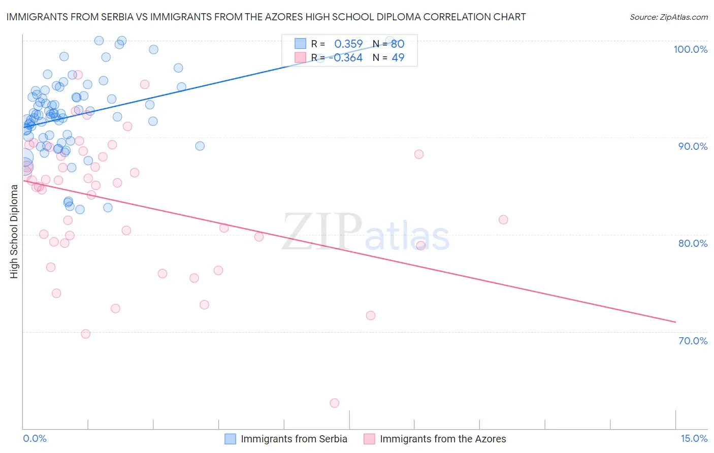 Immigrants from Serbia vs Immigrants from the Azores High School Diploma