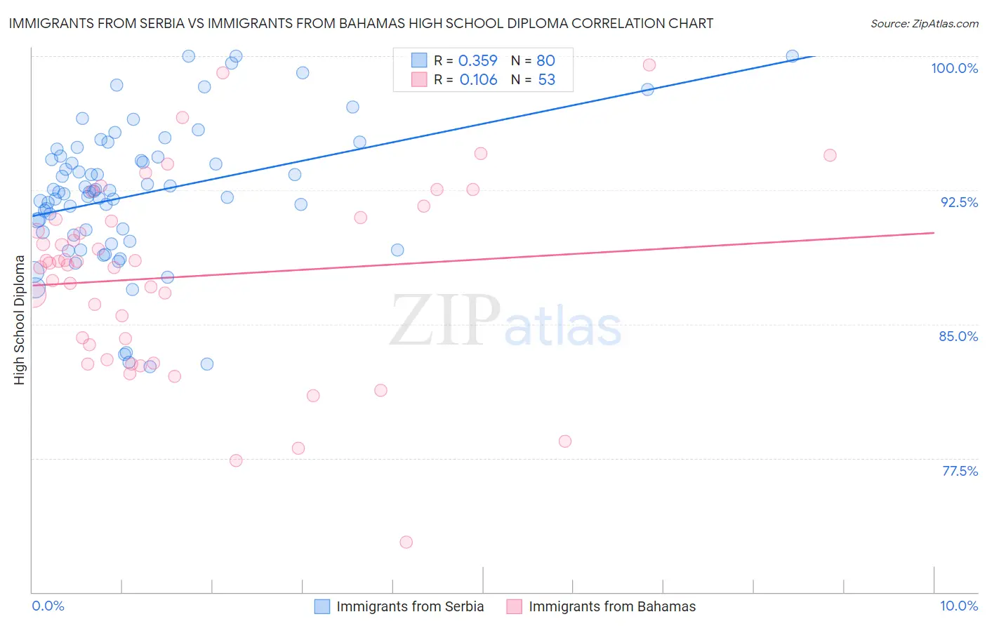 Immigrants from Serbia vs Immigrants from Bahamas High School Diploma