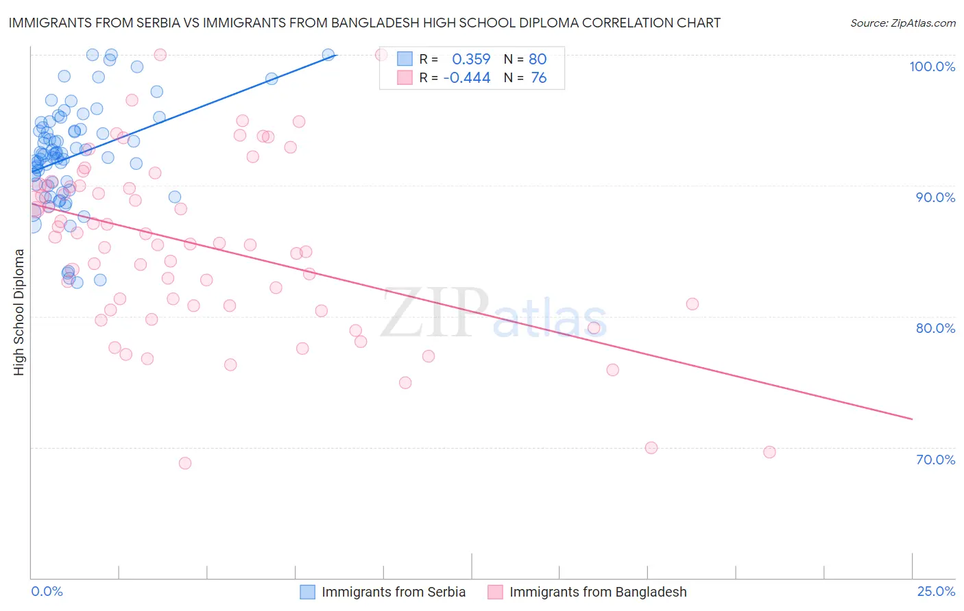 Immigrants from Serbia vs Immigrants from Bangladesh High School Diploma