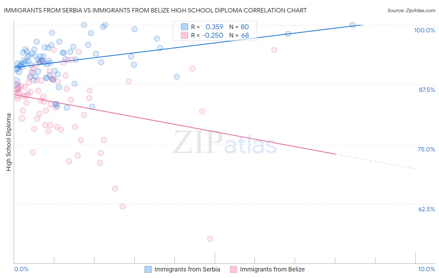 Immigrants from Serbia vs Immigrants from Belize High School Diploma