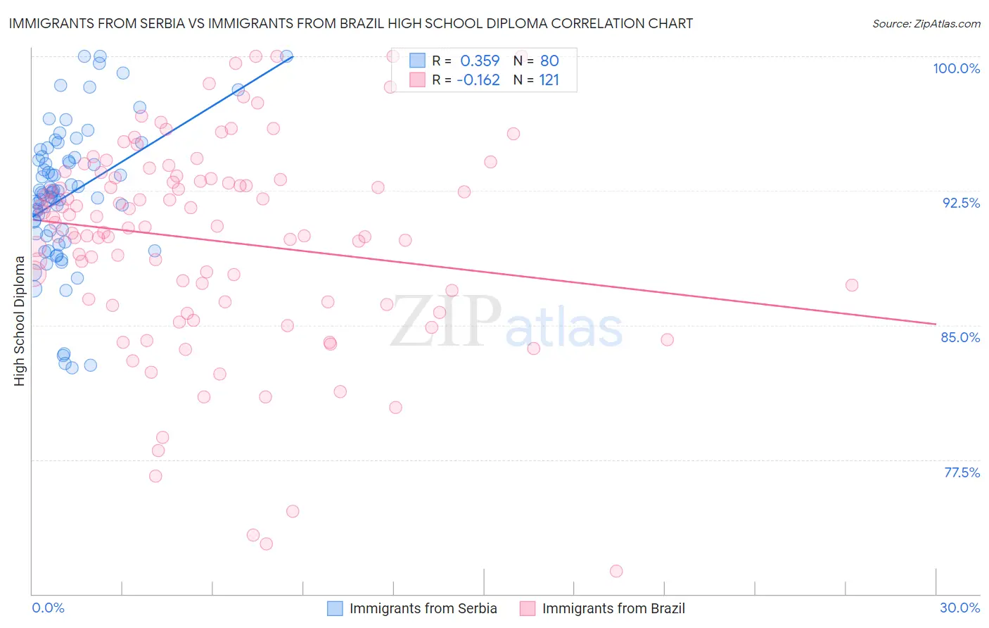 Immigrants from Serbia vs Immigrants from Brazil High School Diploma