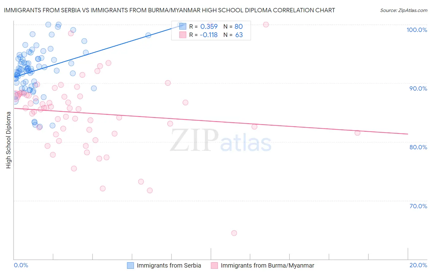 Immigrants from Serbia vs Immigrants from Burma/Myanmar High School Diploma