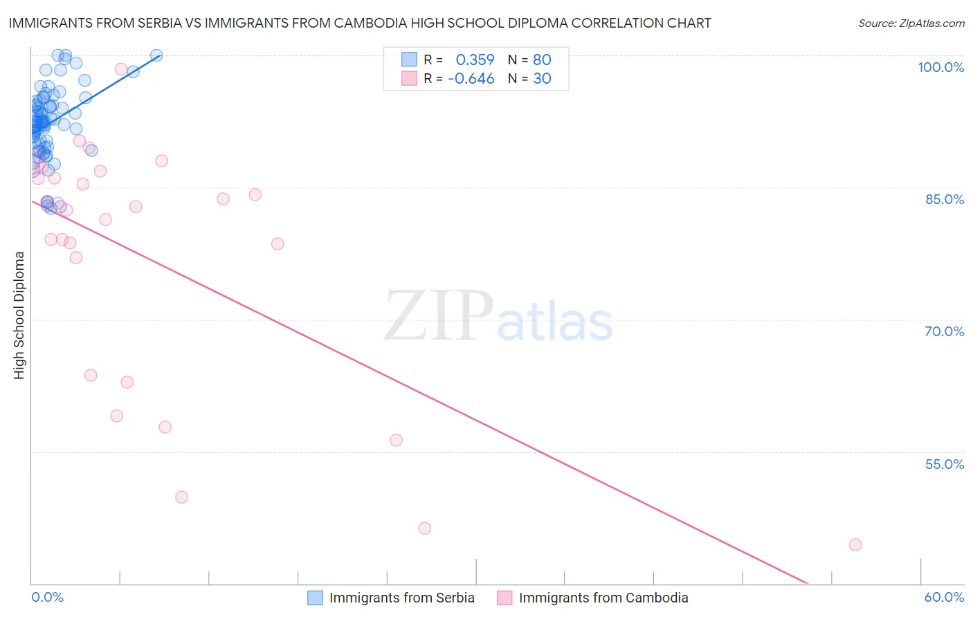 Immigrants from Serbia vs Immigrants from Cambodia High School Diploma