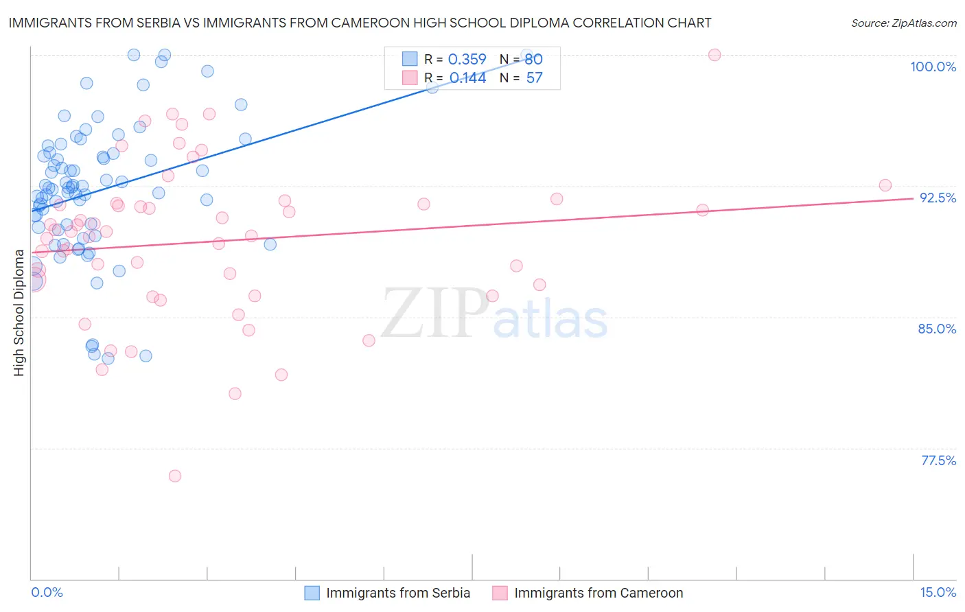 Immigrants from Serbia vs Immigrants from Cameroon High School Diploma