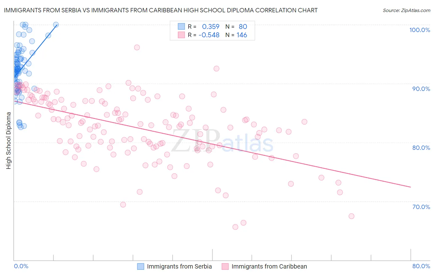 Immigrants from Serbia vs Immigrants from Caribbean High School Diploma